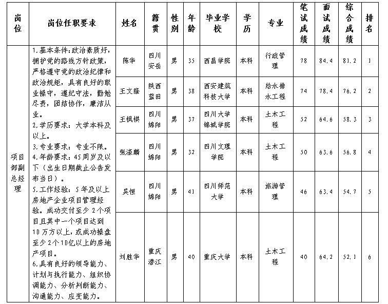 PP电子平台置地副总经理