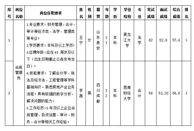 2.29置地合规 2.29置地合规