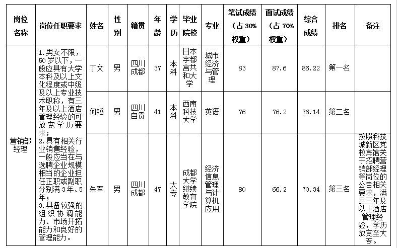 营销部经理3.25
