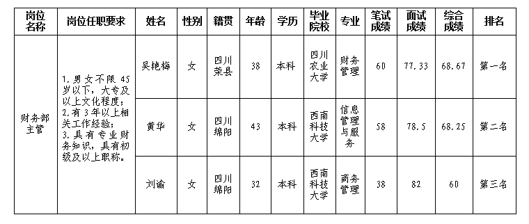 财务主管成绩公示3.6 财务主管成绩公示3.6