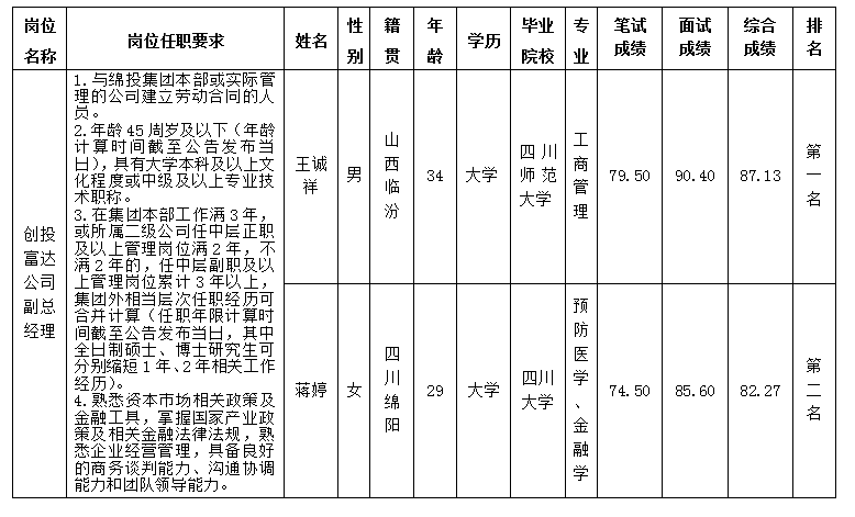创投富达副总 创投富达副总