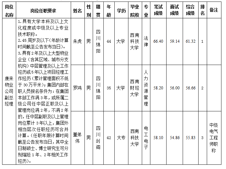 康来管理人员5.15 康来管理人员5.15