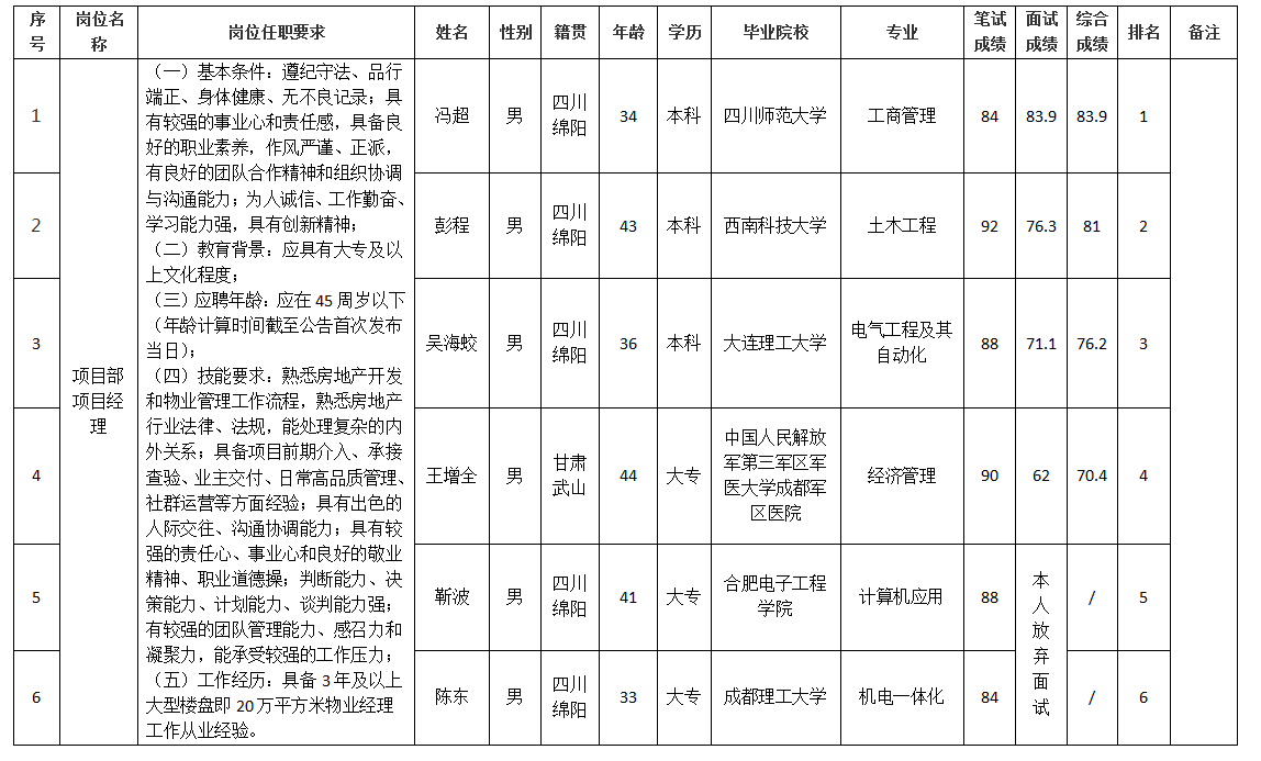 管理人员